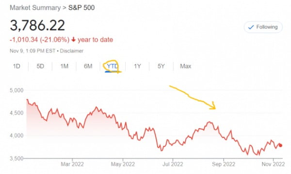 미국의 S&P500지수는 올 들어 20% 넘게 떨어진 상태다.
