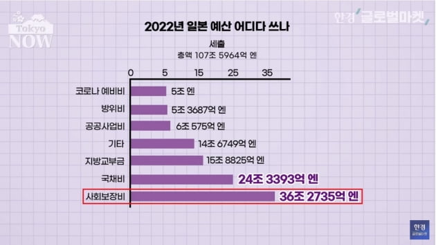 '매년 1경원 쓸 판'…저출산보다 훨씬 무서운 고령화 [정영효의 인사이드 재팬]