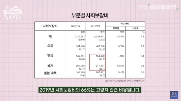 '매년 1경원 쓸 판'…저출산보다 훨씬 무서운 고령화 [정영효의 인사이드 재팬]