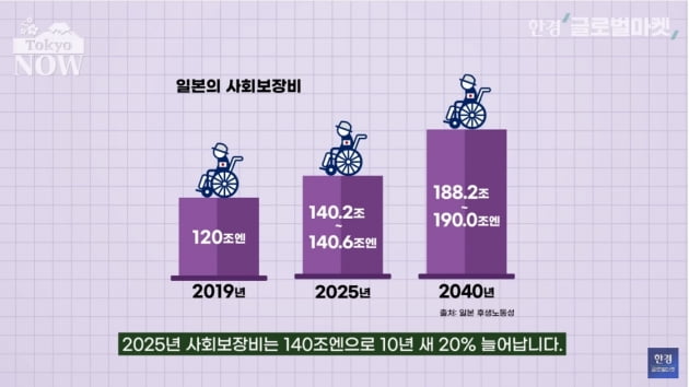 '매년 1경원 쓸 판'…저출산보다 훨씬 무서운 고령화 [정영효의 인사이드 재팬]