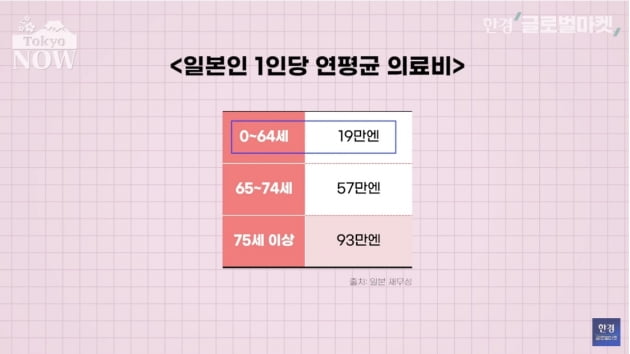 '매년 1경원 쓸 판'…저출산보다 훨씬 무서운 고령화 [정영효의 인사이드 재팬]