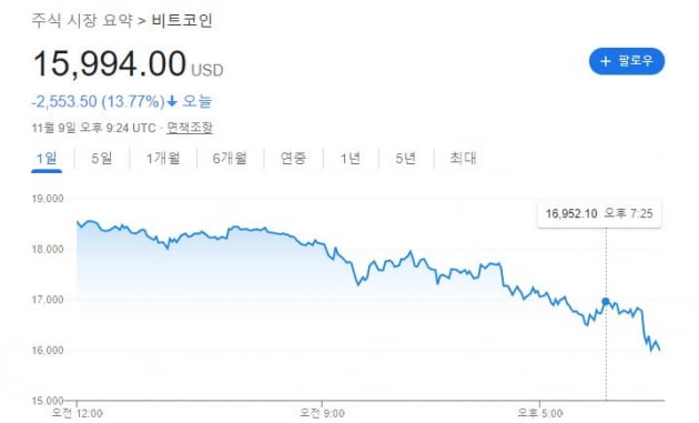 [김현석의 월스트리트나우] 암호화폐 스타 SBF, '중간선거 랠리'를 망치다