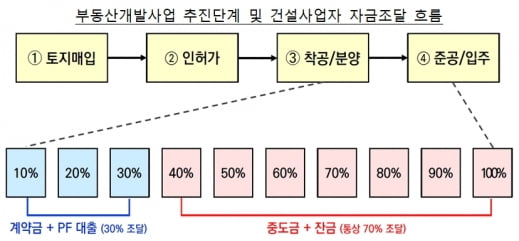 미분양 사업장 등에 부동산 PF 대출 보증 확대 나서는 정부 [김진수의 부동산 인사이드]