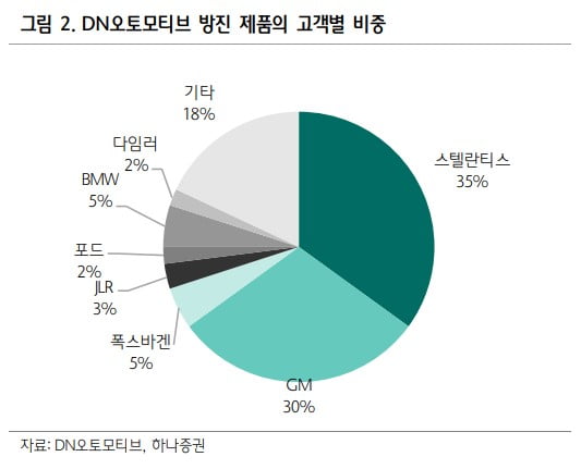 DN오토모티브 방진부품 고객사별 비중 / 자료=하나증권