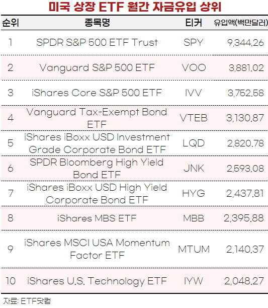 [마켓PRO]금리 인상 완만해지나…美 단기채 ETF 자금 썰물