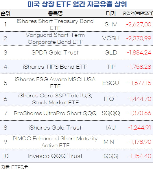 [마켓PRO]금리 인상 완만해지나…美 단기채 ETF 자금 썰물