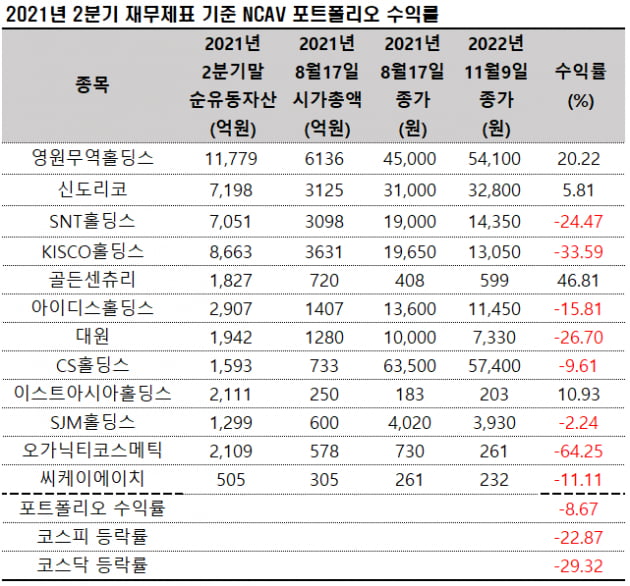 자료=에프앤가이드 데이터가이드