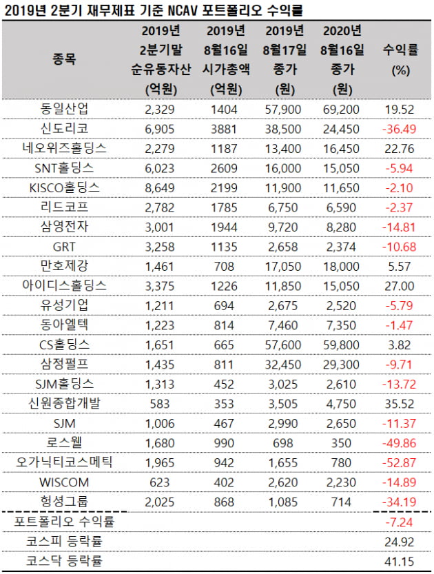 자료=에프앤가이드 데이터가이드