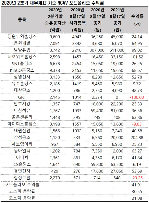 자료=에프앤가이드 데이터가이드