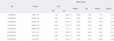 [오늘의 채권 시장] 국고채 금리 일제히 하락…CP 금리는 '급등세'