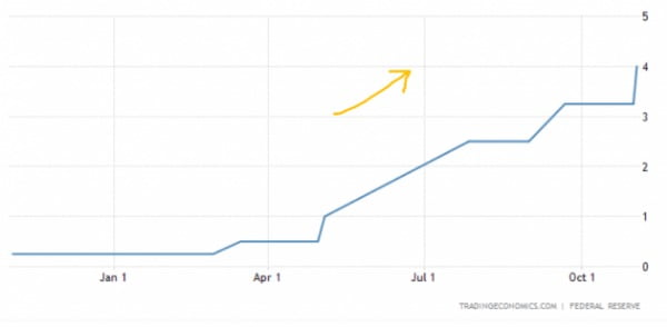 미국의 기준금리는 올 3월부터 가파르게 올라 현재 연 3.75~4.0%를 기록하고 있다. Fed 및 트레이딩이코노믹스 제공
