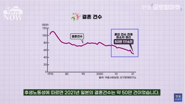 "결혼하고 싶은데 못해요"…日 남성 4명 중 1명은 평생 독신 [정영효의 인사이드 재팬]