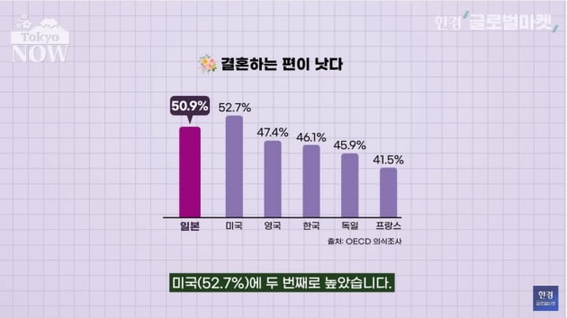 "결혼하고 싶은데 못해요"…日 남성 4명 중 1명은 평생 독신 [정영효의 인사이드 재팬]