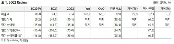 “SK바이오팜, 3카지노 게임 호실적…2024년 흑자전환 전망”