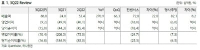 “SK바이오팜, 3분기 호실적…2024년 흑자전환 전망”