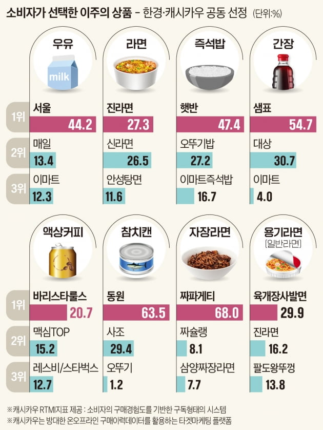 '아슬아슬' 격차 줄어든 진라면 vs 신라면…그 다음은? [한경-캐시카우 이주의 인기 상품]