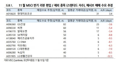 MSCI 한국지수서 GS건설·아모레G 등 10개 무더기 편출