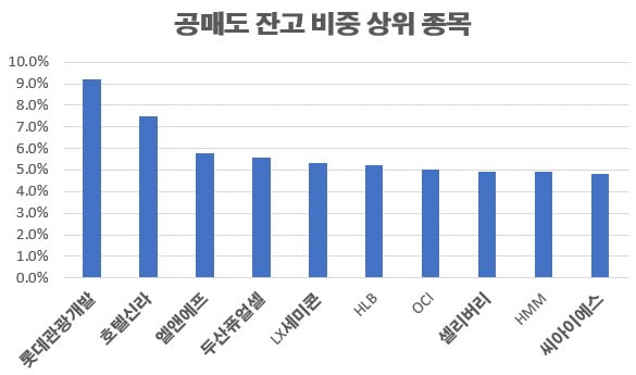 공매도 잔고 비중 상위 종목 / 자료=한국거래소