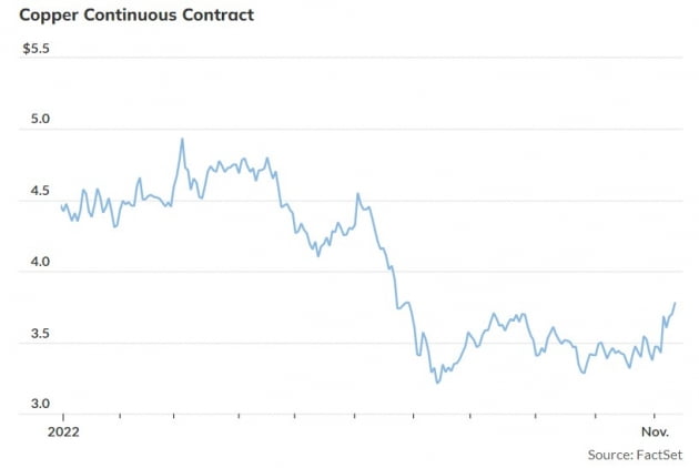 '구리 값싼 시절은 끝났다'…올라갈 일만 남은 닥터코퍼 [원자재 포커스]