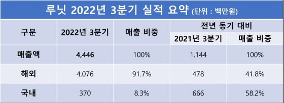 루닛, 3분기 누적 매출 100억원 육박…작년 매출 넘어서