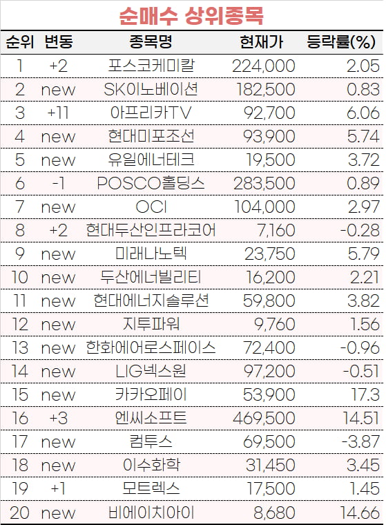 [마켓PRO] CPI에 환호한 증시, 초고수들은 포스코케미칼 사들였다