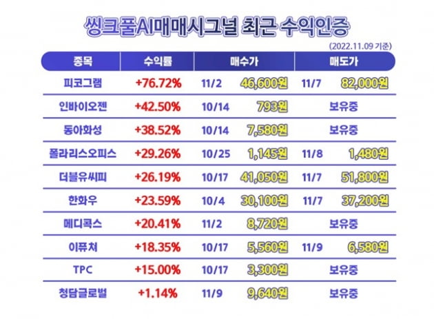 ◈초보탈출◈ 단돈 3만 원에 여러분의 지갑이 빵빵해지는 기적! -씽크풀AI매매시그널