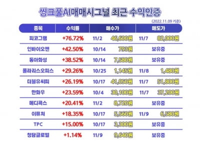 ◈핫이슈◈ 요즘 핫한 섹터에 종목과 매매 타이밍이 궁금하시다면? 전화한통화로 알아보세요!