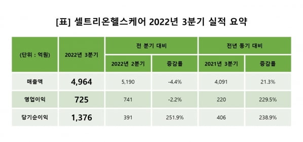 셀트리온헬스케어, 3분기 매출 4964억원…전년比 21%↑