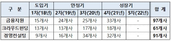 BEF(부산사회적경제지원기금) 단계별 기업 지원실적. 한국예탁결제원 제공