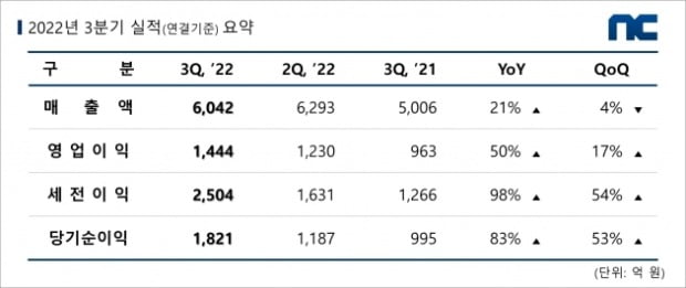 엔씨소프트 3분기 실적. / 출처=엔씨소프트 제공