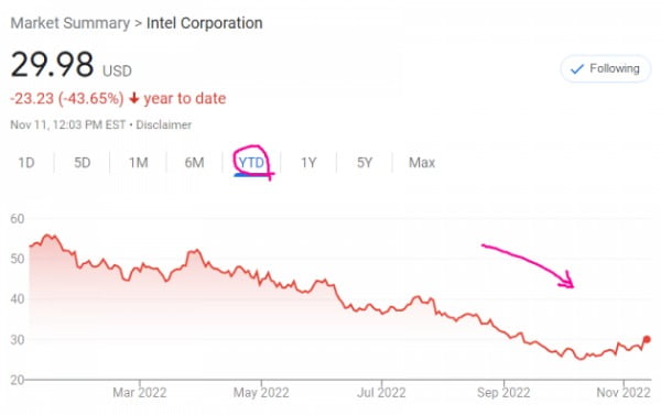 인텔의 주가는 올해 40% 넘게 떨어졌다.