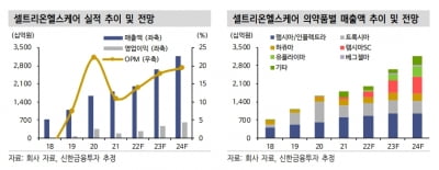 “셀트리온헬스케어, 3분기 약가인하에도 양호한 실적”