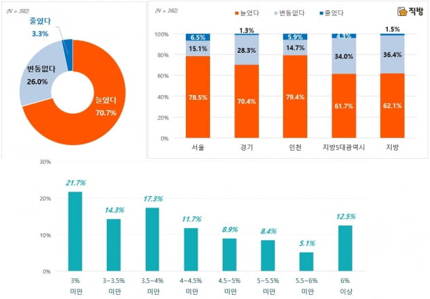 직방 설문조사에서 카지노사이트추천 관련 대출이 있다는 응답자 가운데 70% 이상은 올해 이자 부담이 늘었다고 답했다. 이율은 4% 미만이 과반을 차지했다. 사진=직방