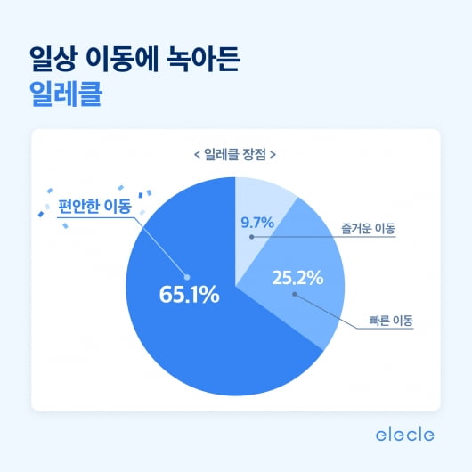 공유전기자전거 서비스 일레클 "이용자 절반이 대중교통 연계 목적 이용"