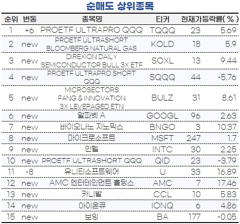 [마켓PRO] 종목 선별 나선 초고수들, 테슬라·FANG+·엔비디아에 걸었다