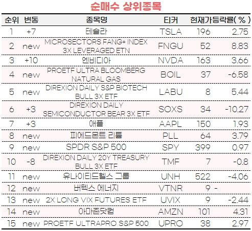 [마켓PRO] 종목 선별 나선 초고수들, 테슬라·FANG+·엔비디아에 걸었다