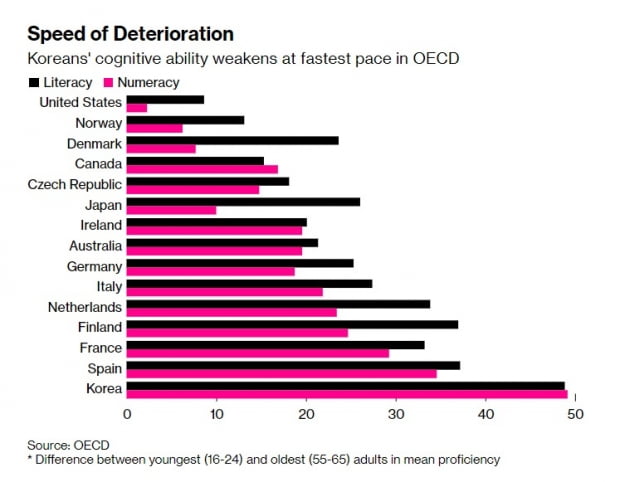 <16~24세와 55~65세 사이의 문해력, 수리력 격차>
자료: 블룸버그통신