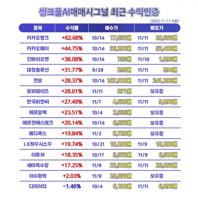 ◈수익인증◈ 씽크풀AI매매시그널 최근 수익현황, 매수매도종목 고민될 때 전화 한통화로