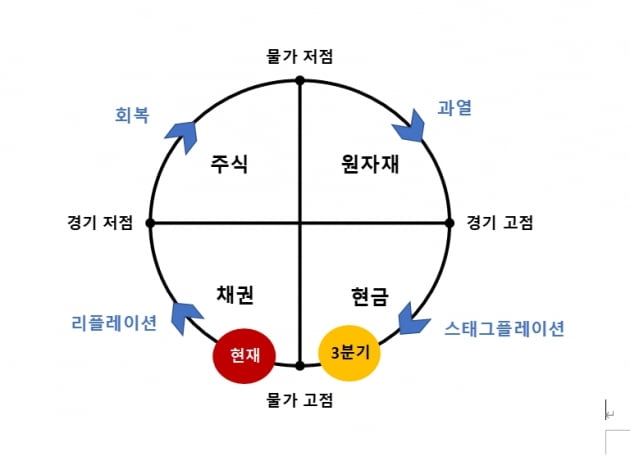 [마켓PRO] 시장 변곡점에서의 최적의 투자포트폴리오는?