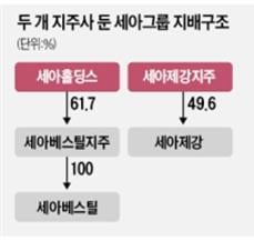 '철강 불황' 비켜간 세아제강지주…영업익 전년 比 두 배 [기업 인사이드]