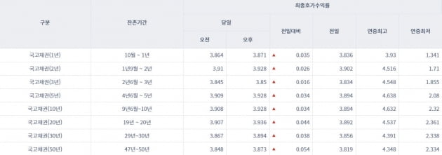 [오늘의 채권시장] 국고채 금리 일제히 상승…3년물 연 3.85%