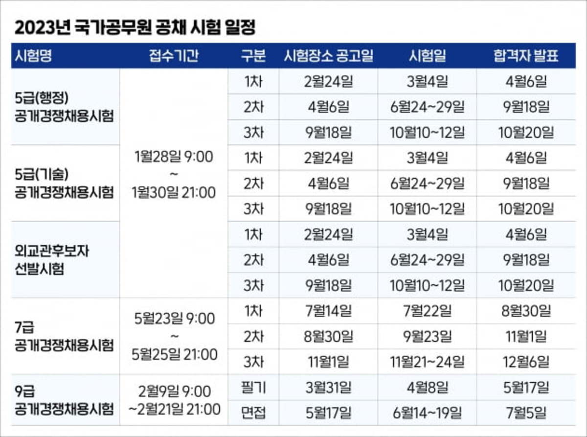 5·7급 공무원 시험 응시 연령 20세→18세로 낮아져 | 한경닷컴