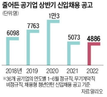 채용줄이는 공기업…합격전략은 