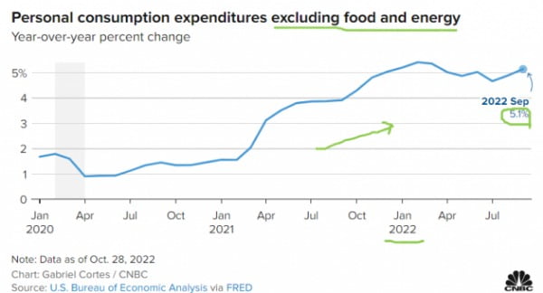 미국의 개인소비지출(PCE) 근원 물가는 지난 9월 5.1%를 기록했다. 내년엔 크게 떨어질 것이란 전망이 많다. CNBC 제공
