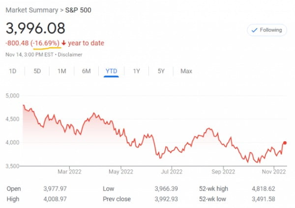 미국 S&P500지수는 최근 반등했으나 올 들어 16% 넘게 떨어진 상태다.