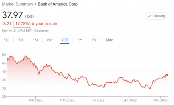 뱅크오브아메리카 주가는 올 들어 17% 넘게 떨어졌다. 14일(현지시간)에도 장중 약세를 보이고 있다. 