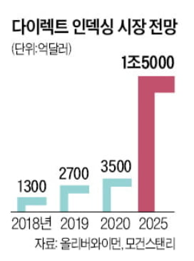 '다이렉트 인덱싱'이 뭐길래…KB운용, 내년 출시에 '총력'