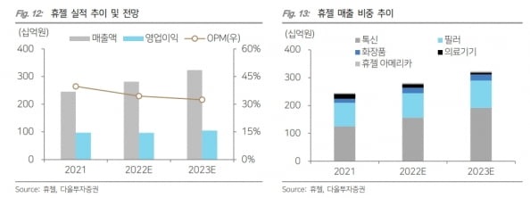 “휴젤, 3분기 中선적 재개로 수출↑…내년 美품목허가 기대”