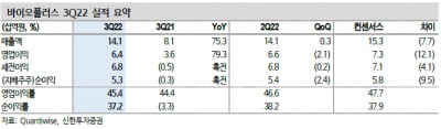 “바이오플러스, 3분기 실적 기대치 하회…성장동력은 충분“
