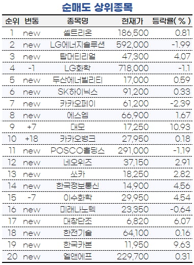 [마켓PRO] LG엔솔·LG화학 팔고 포스코케미칼·삼성SDI 담는 초고수들